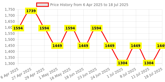 myntra.com Truffle Collection PU Block Mules truffle collection Price History Graph from 6 Apr 2025 to 11 Jul 2025