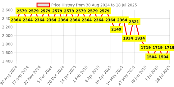 myntra.com Truffle Collection PU Block Peep Toes truffle collection Price History Graph from 30 Aug 2024 to 11 Jul 2025