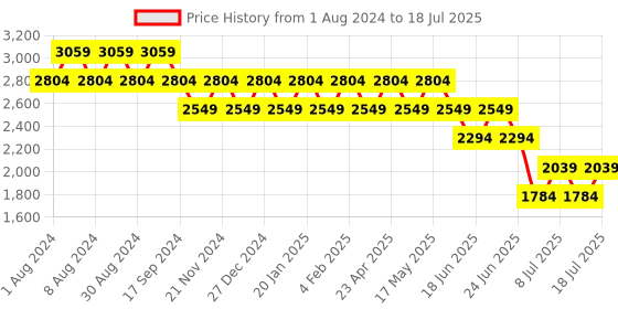 myntra.com Truffle Collection PU Block Pumps truffle collection Price History Graph from 1 Aug 2024 to 11 Jul 2025