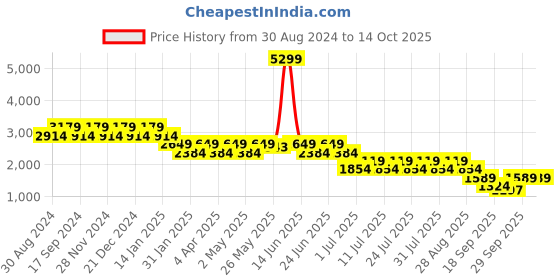 myntra.com Truffle Collection PU Block Pumps truffle collection Price History Graph from 30 Aug 2024 to 14 Oct 2025
