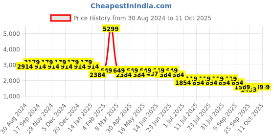 myntra.com Truffle Collection PU Block Pumps with Bows truffle collection Price History Graph from 30 Aug 2024 to 10 Oct 2025