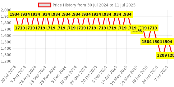 myntra.com Truffle Collection PU Block Sandals truffle collection Price History Graph from 30 Jul 2024 to 11 Jul 2025