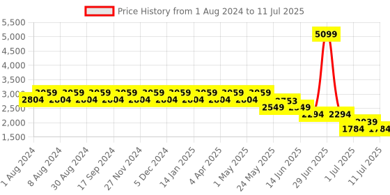 myntra.com Truffle Collection PU Block Sandals truffle collection Price History Graph from 1 Aug 2024 to 11 Jul 2025