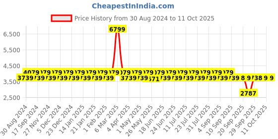 myntra.com Truffle Collection PU Block Sandals truffle collection Price History Graph from 30 Aug 2024 to 11 Oct 2025