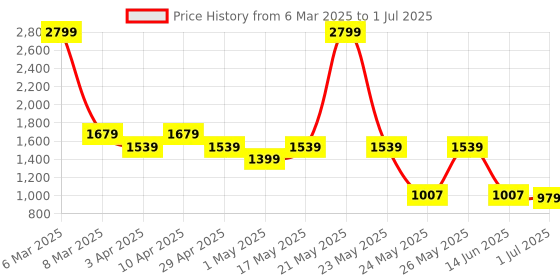 myntra.com Truffle Collection PU Block Sandals truffle collection Price History Graph from 6 Mar 2025 to 1 Jul 2025