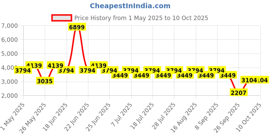 myntra.com Truffle Collection PU Block Sandals truffle collection Price History Graph from 1 May 2025 to 8 Oct 2025