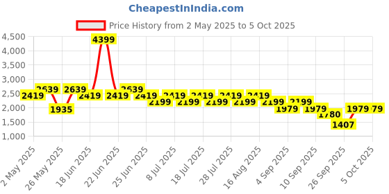 myntra.com Truffle Collection PU Block Sandals truffle collection Price History Graph from 2 May 2025 to 4 Oct 2025