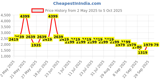 myntra.com Truffle Collection PU Block Sandals truffle collection Price History Graph from 2 May 2025 to 4 Oct 2025