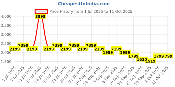 myntra.com Truffle Collection PU Block Sandals truffle collection Price History Graph from 1 Jul 2025 to 11 Oct 2025