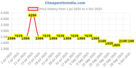 myntra.com Truffle Collection PU Block Sandals truffle collection Price History Graph from 1 Jul 2025 to 4 Oct 2025