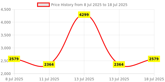 myntra.com Truffle Collection PU Block Sandals truffle collection Price History Graph from 8 Jul 2025 to 13 Jul 2025