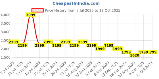 myntra.com Truffle Collection PU Block Sandals truffle collection Price History Graph from 7 Jul 2025 to 11 Oct 2025