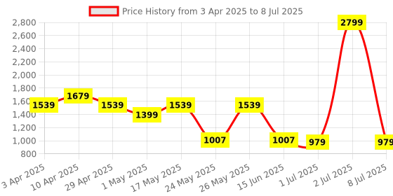 myntra.com Truffle Collection PU Block Sandals with Bows truffle collection Price History Graph from 3 Apr 2025 to 8 Jul 2025