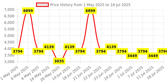 myntra.com Truffle Collection PU Block Sandals with Bows truffle collection Price History Graph from 1 May 2025 to 11 Jul 2025