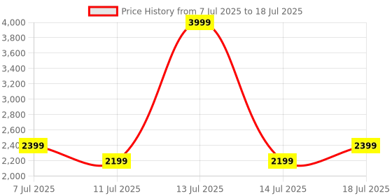myntra.com Truffle Collection PU Block Sandals with Bows truffle collection Price History Graph from 7 Jul 2025 to 18 Jul 2025