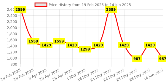 myntra.com Truffle Collection PU Block Sandals with Buckles truffle collection Price History Graph from 19 Feb 2025 to 14 Jun 2025