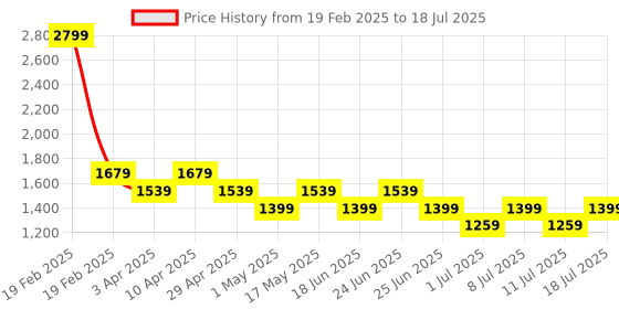 myntra.com Truffle Collection PU Block Sandals with Buckles truffle collection Price History Graph from 19 Feb 2025 to 11 Jul 2025