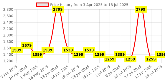 myntra.com Truffle Collection PU Block Sandals with Buckles truffle collection Price History Graph from 3 Apr 2025 to 17 Jul 2025