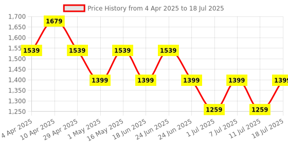 myntra.com Truffle Collection PU Block Sandals with Buckles truffle collection Price History Graph from 4 Apr 2025 to 11 Jul 2025