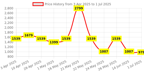 myntra.com Truffle Collection PU Block Sandals with Buckles truffle collection Price History Graph from 3 Apr 2025 to 1 Jul 2025