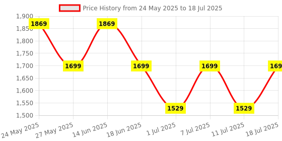 myntra.com Truffle Collection PU Block Sandals with Buckles truffle collection Price History Graph from 24 May 2025 to 11 Jul 2025