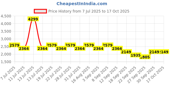 myntra.com Truffle Collection PU Block Sandals with Buckles truffle collection Price History Graph from 7 Jul 2025 to 16 Oct 2025
