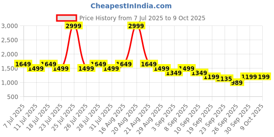 myntra.com Truffle Collection PU Flatform Sandals truffle collection Price History Graph from 7 Jul 2025 to 8 Oct 2025