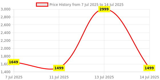 myntra.com Truffle Collection PU Flatform Sandals with Bows truffle collection Price History Graph from 7 Jul 2025 to 14 Jul 2025
