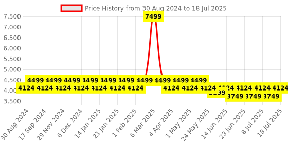 myntra.com Truffle Collection PU Platform Sandals truffle collection Price History Graph from 30 Aug 2024 to 11 Jul 2025