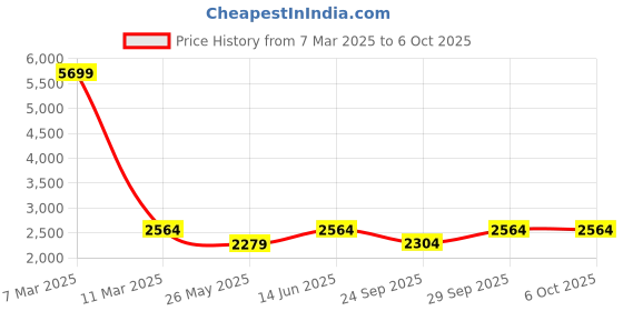 myntra.com Truffle Collection PU Slim Gladiators Heels truffle collection Price History Graph from 7 Mar 2025 to 6 Oct 2025
