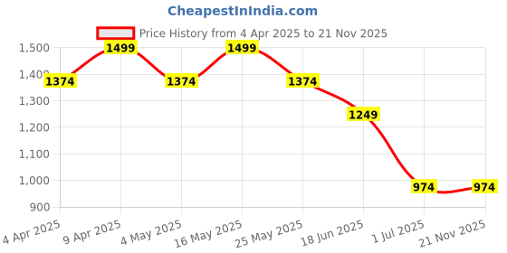 myntra.com Truffle Collection PU Stiletto Mules truffle collection Price History Graph from 4 Apr 2025 to 20 Nov 2025