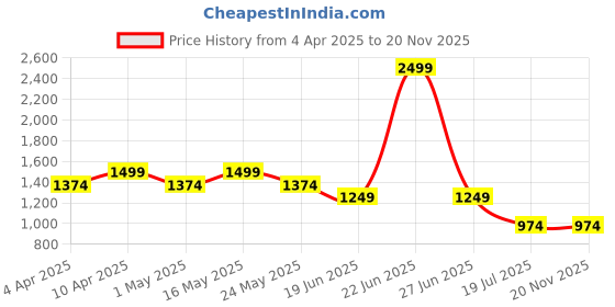 myntra.com Truffle Collection PU Stiletto Mules truffle collection Price History Graph from 4 Apr 2025 to 19 Nov 2025