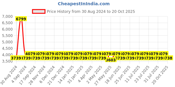 myntra.com Truffle Collection PU Stiletto Sandals truffle collection Price History Graph from 30 Aug 2024 to 20 Oct 2025