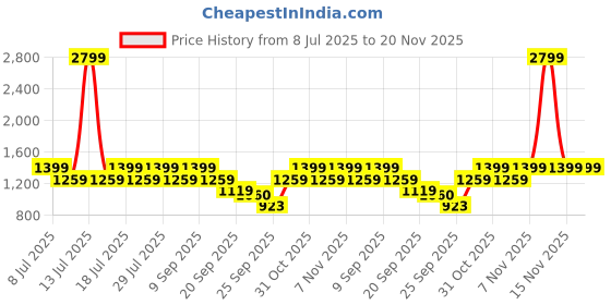 myntra.com Truffle Collection PU Stiletto Sandals truffle collection Price History Graph from 8 Jul 2025 to 20 Nov 2025