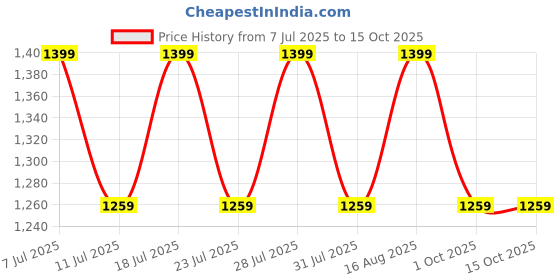 myntra.com Truffle Collection PU Stiletto Sandals with Bows truffle collection Price History Graph from 7 Jul 2025 to 15 Oct 2025