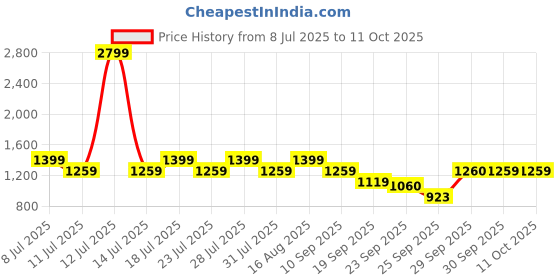 myntra.com Truffle Collection PU Stiletto Sandals with Buckles truffle collection Price History Graph from 8 Jul 2025 to 11 Oct 2025