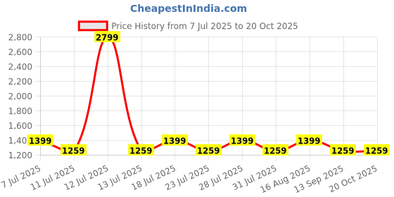 myntra.com Truffle Collection PU Stiletto Sandals with Buckles truffle collection Price History Graph from 7 Jul 2025 to 19 Oct 2025