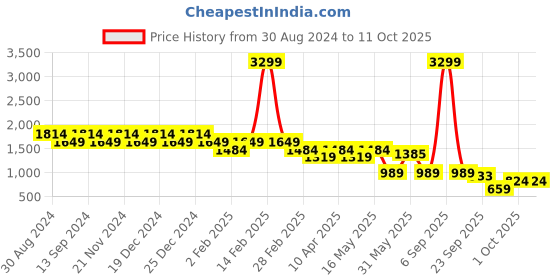 myntra.com Truffle Collection PU Wedge Pumps truffle collection Price History Graph from 30 Aug 2024 to 11 Oct 2025