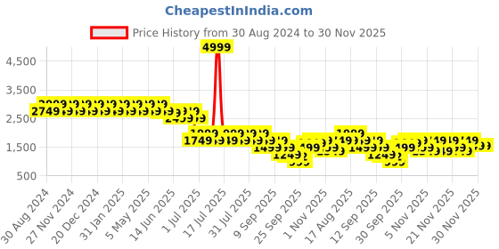 myntra.com Truffle Collection PU Wedge Sandals truffle collection Price History Graph from 30 Aug 2024 to 30 Nov 2025