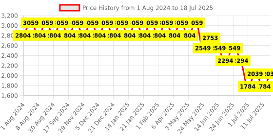 myntra.com Truffle Collection PU Wedge Sandals with Bows truffle collection Price History Graph from 1 Aug 2024 to 11 Jul 2025