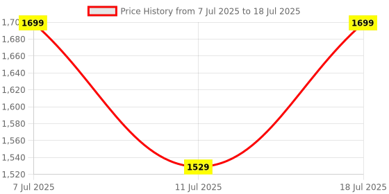 myntra.com Truffle Collection Solid PU Block Open Toe Block Sandals Heels truffle collection Price History Graph from 7 Jul 2025 to 11 Jul 2025