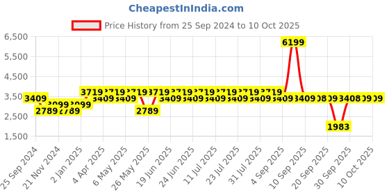 myntra.com Truffle Collection Stiletto Peep Toes truffle collection Price History Graph from 25 Sep 2024 to 10 Oct 2025