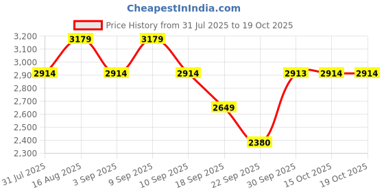 myntra.com Truffle Collection Stiletto Sandals truffle collection Price History Graph from 31 Jul 2025 to 18 Oct 2025