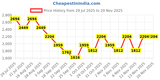myntra.com Truffle Collection Stiletto Sandals truffle collection Price History Graph from 29 Jul 2025 to 20 Nov 2025