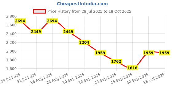 myntra.com Truffle Collection Stiletto Sandals truffle collection Price History Graph from 29 Jul 2025 to 18 Oct 2025