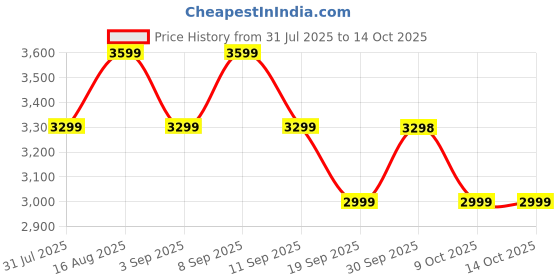myntra.com Truffle Collection Stiletto Sandals with Bows truffle collection Price History Graph from 31 Jul 2025 to 14 Oct 2025