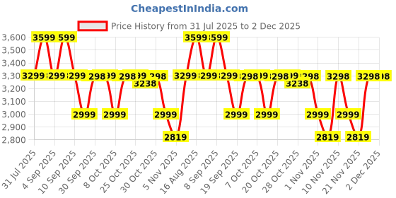 myntra.com Truffle Collection Stiletto Sandals with Buckles truffle collection Price History Graph from 31 Jul 2025 to 2 Dec 2025