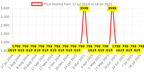myntra.com Truffle Collection Strappy Block Heel Gladiators truffle collection Price History Graph from 17 Jul 2024 to 11 Jul 2025