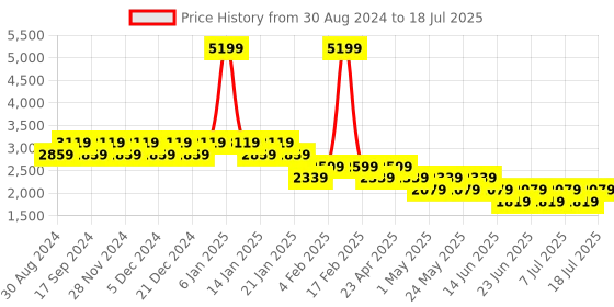 myntra.com Truffle Collection Striped Block Mules with Bows truffle collection Price History Graph from 30 Aug 2024 to 11 Jul 2025