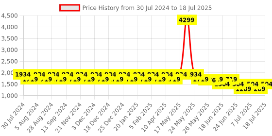 myntra.com Truffle Collection Striped PU Block Mules truffle collection Price History Graph from 30 Jul 2024 to 11 Jul 2025